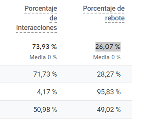 Porcentaje de interacciones y porcentaje de rebote de Google Analytics 4